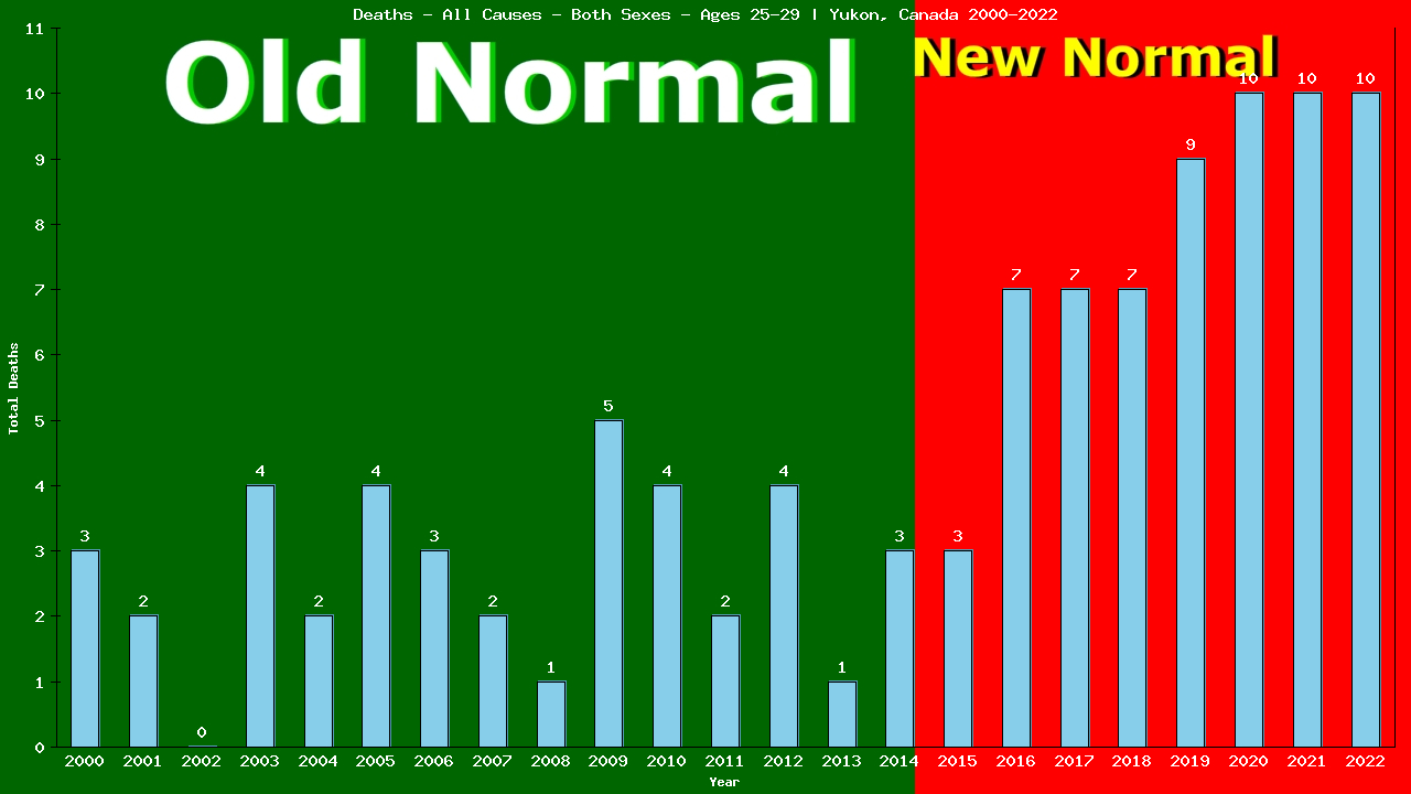 Graph showing Deaths - All Causes - Male - Aged 25-29 | Yukon, Canada